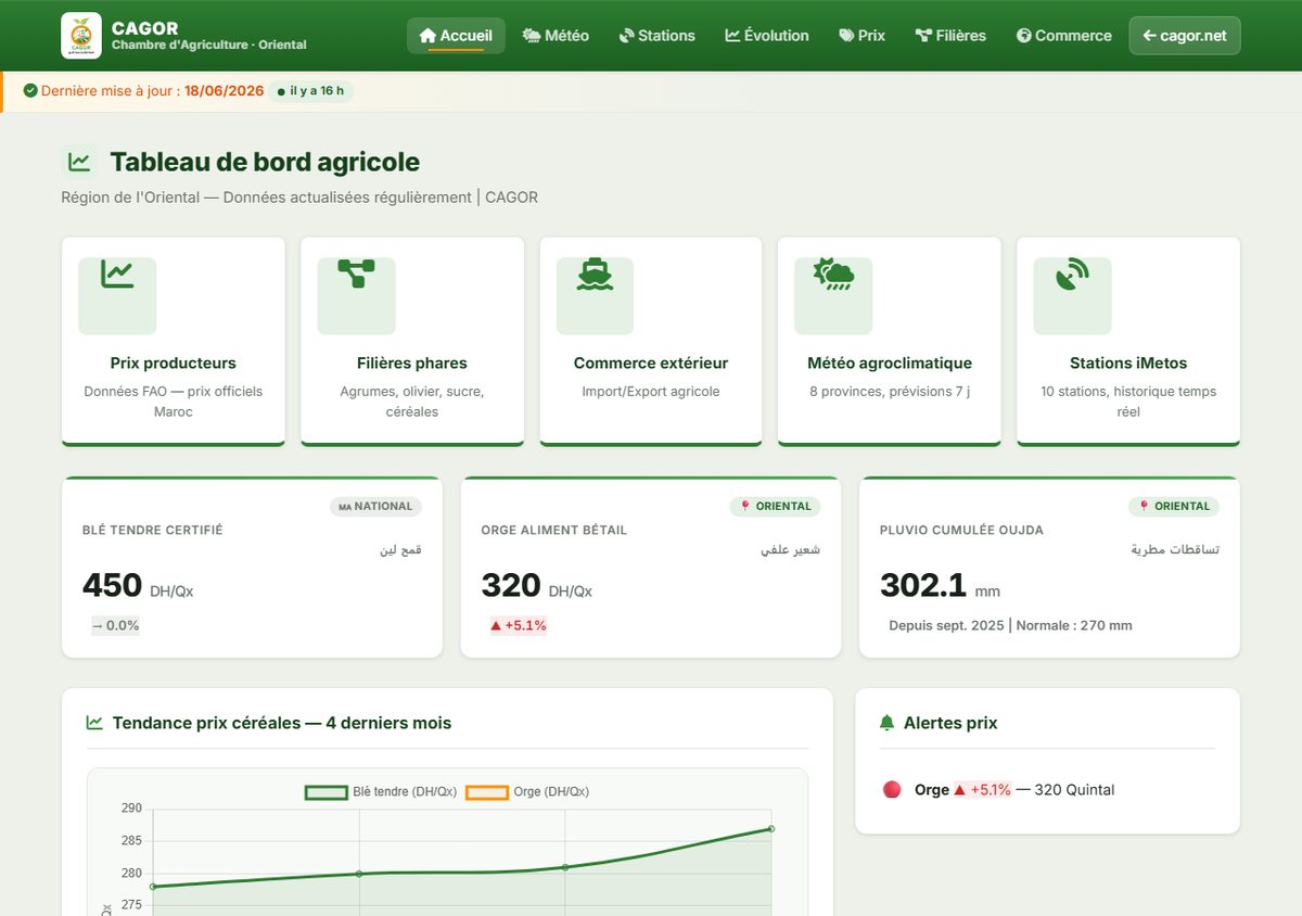 Aperçu du portail Agri-Data