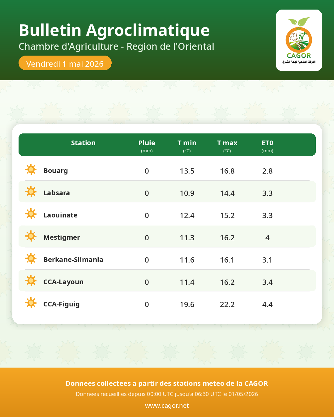 Bulletin Agroclimatique CAGOR