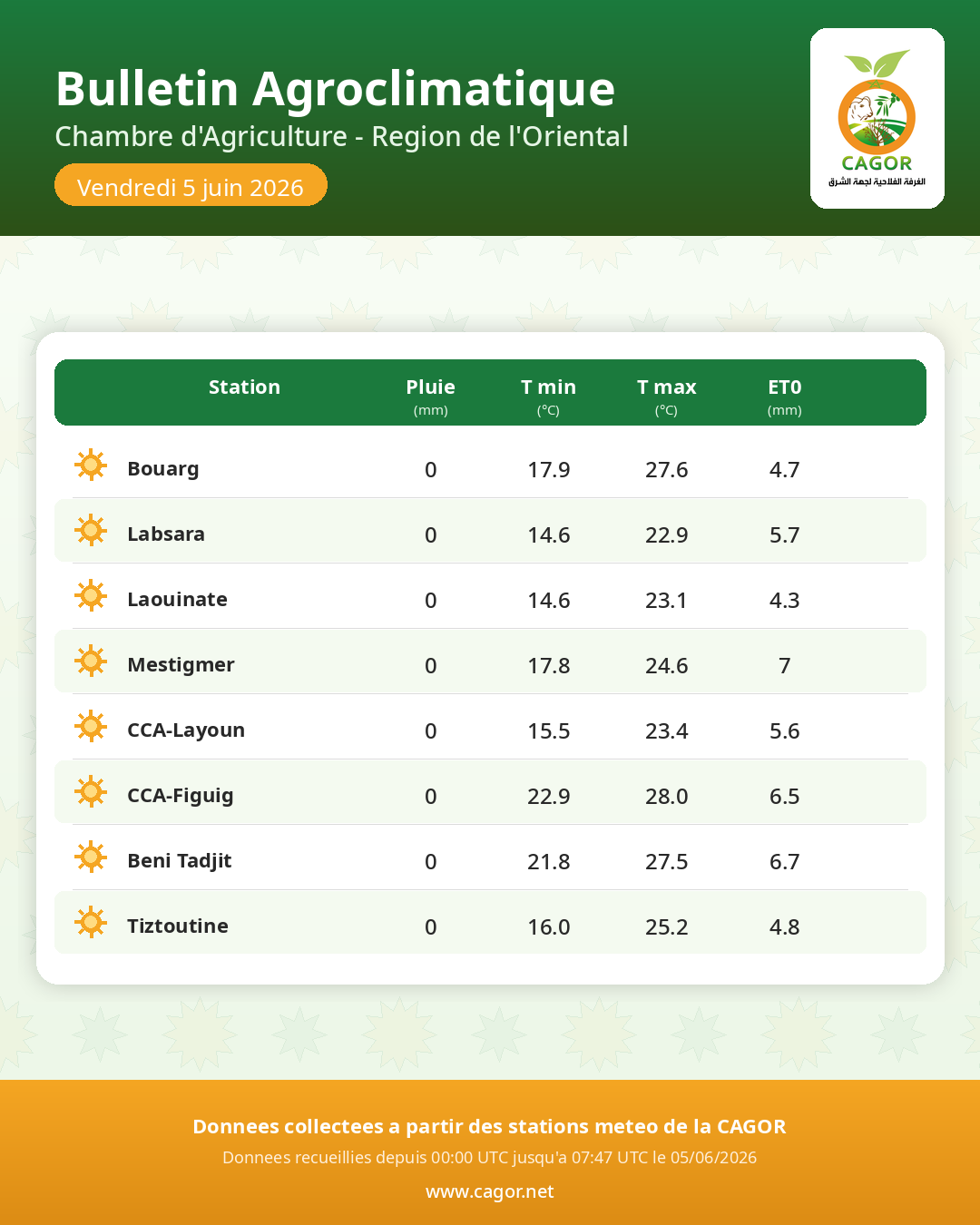 Bulletin Agroclimatique CAGOR